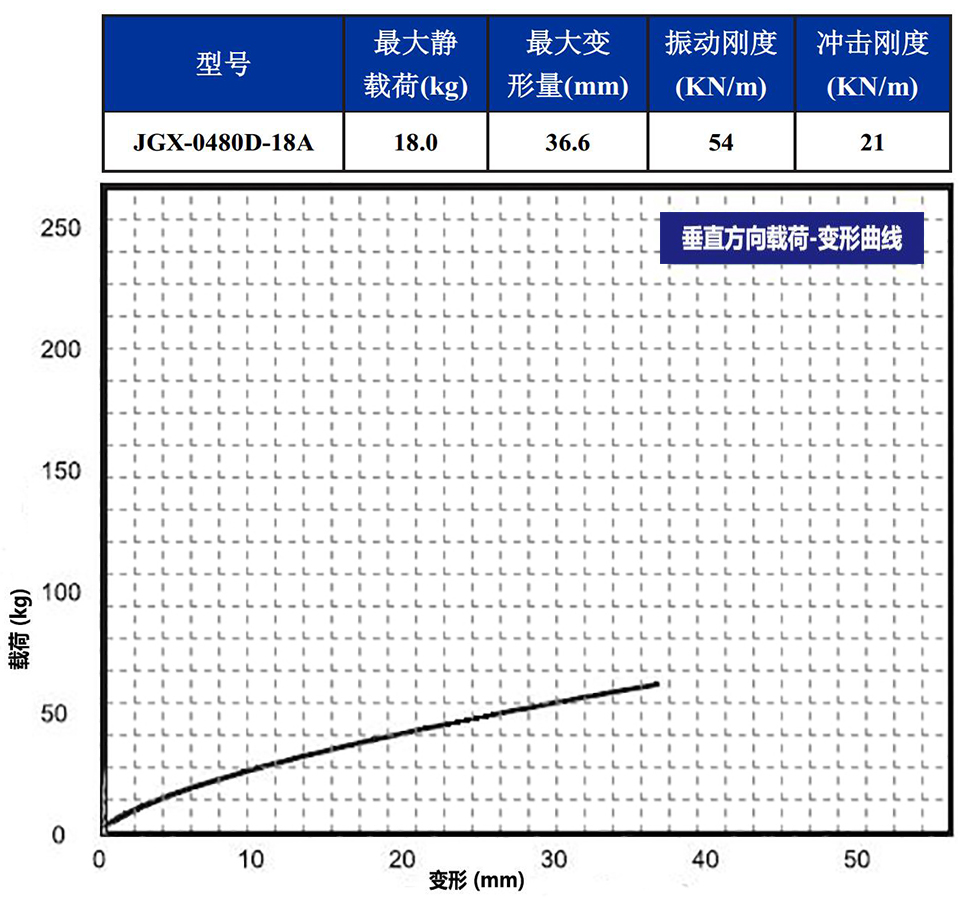 JGX-0480D-18A多应用钢丝绳隔振器垂直载荷变形