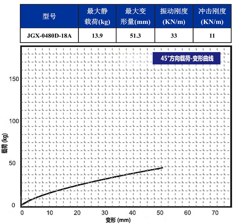 JGX-0480D-18A多应用钢丝绳隔振器45°载荷变形