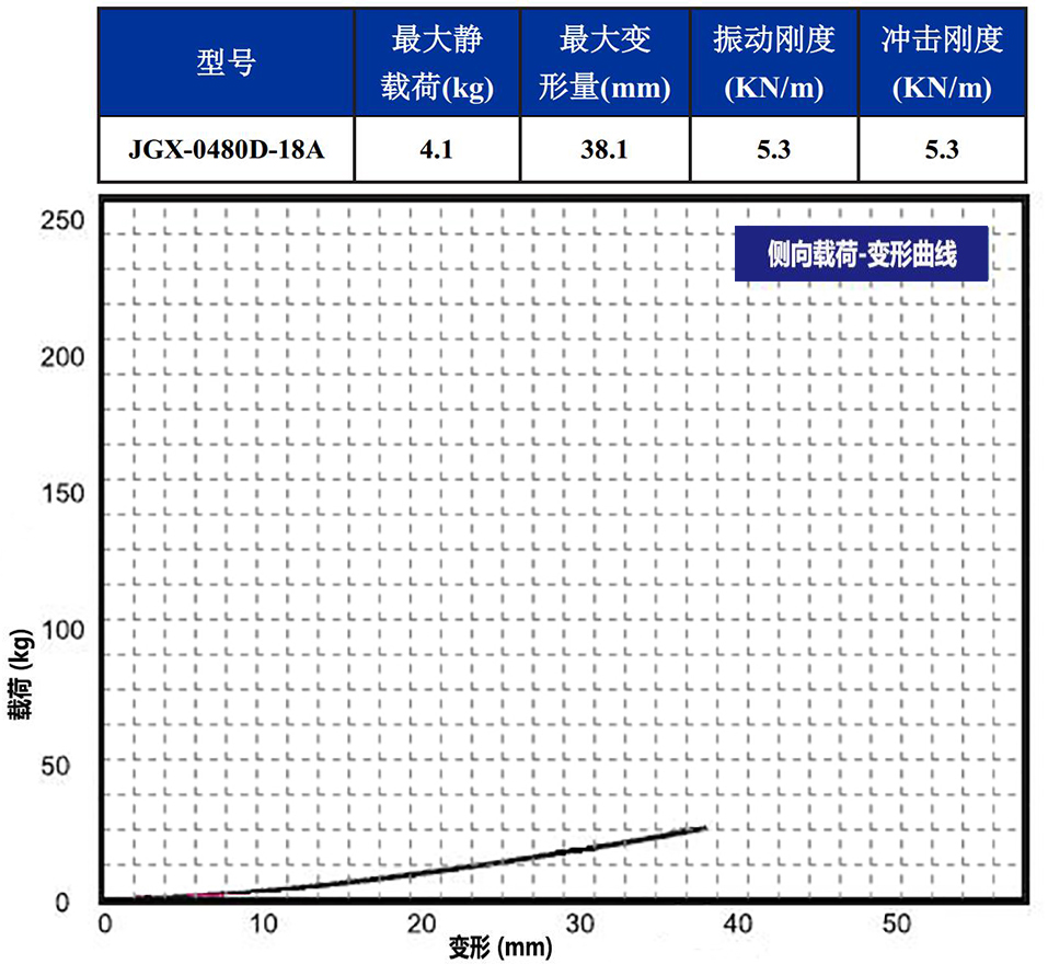 JGX-0480D-18A多应用钢丝绳隔振器侧向载荷变形