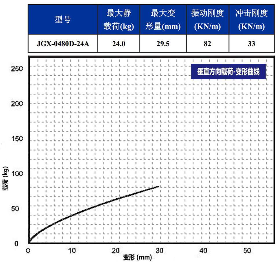 JGX-0480D-24A多应用钢丝绳隔振器垂直载荷变形