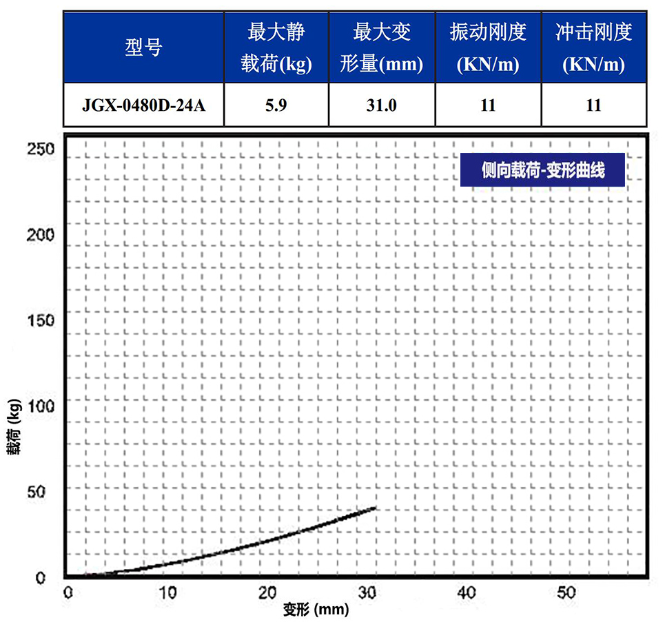 JGX-0480D-24A多应用钢丝绳隔振器侧向载荷变形