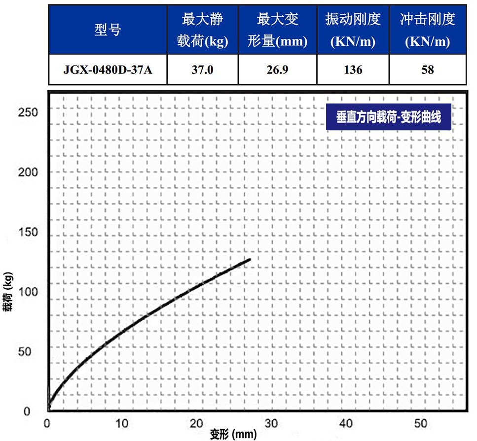 JGX-0480D-37A多应用钢丝绳隔振器垂直载荷变形