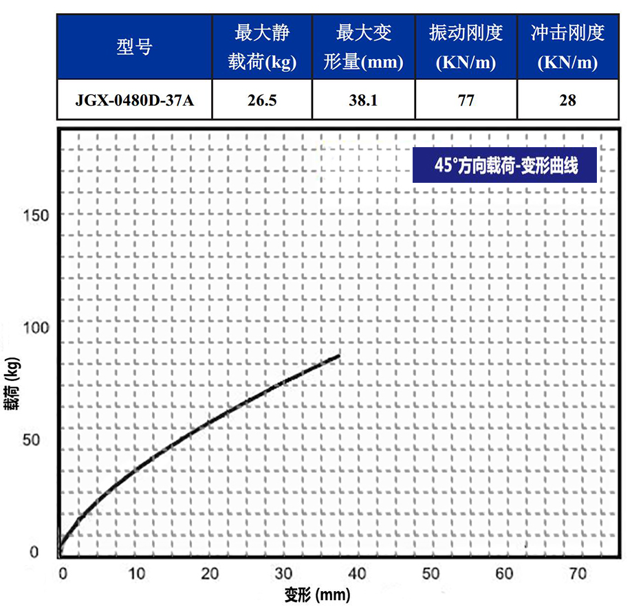 JGX-0480D-37A多应用钢丝绳隔振器45°载荷变形