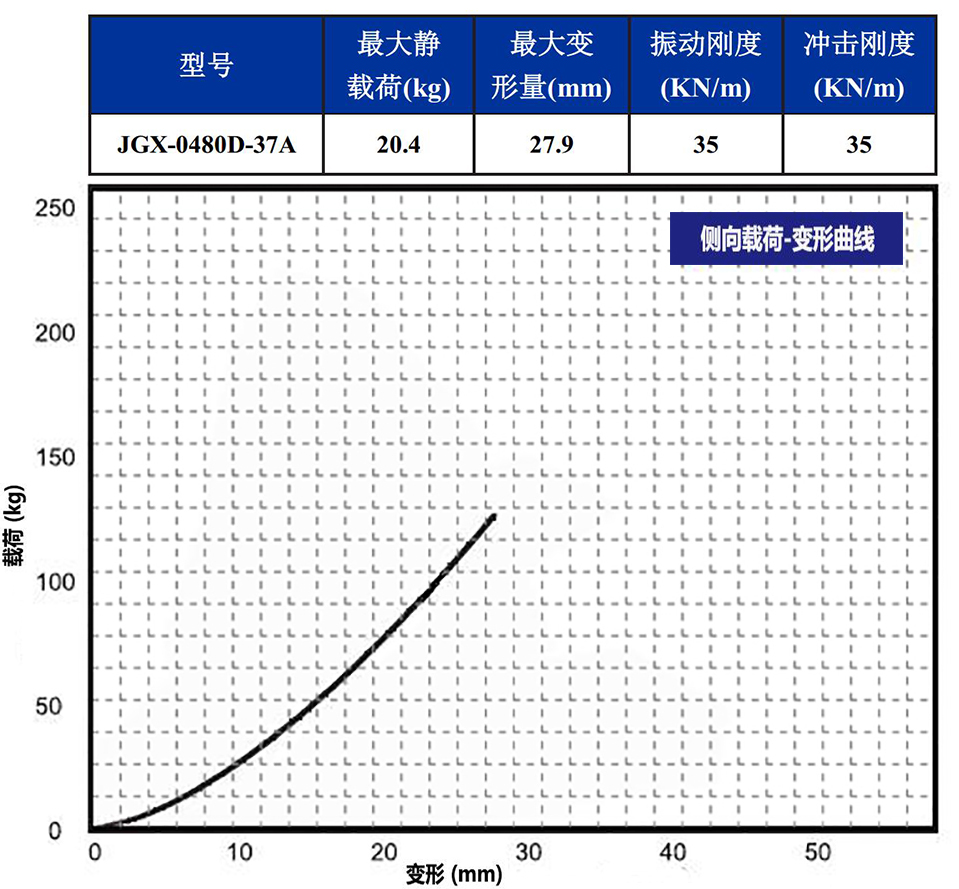 JGX-0480D-37A多应用钢丝绳隔振器侧向载荷变形