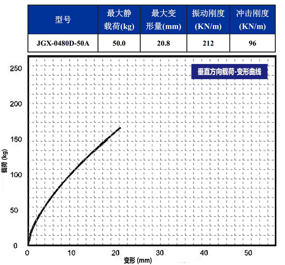 JGX-0480D-50A多应用钢丝绳隔振器垂直载荷变形