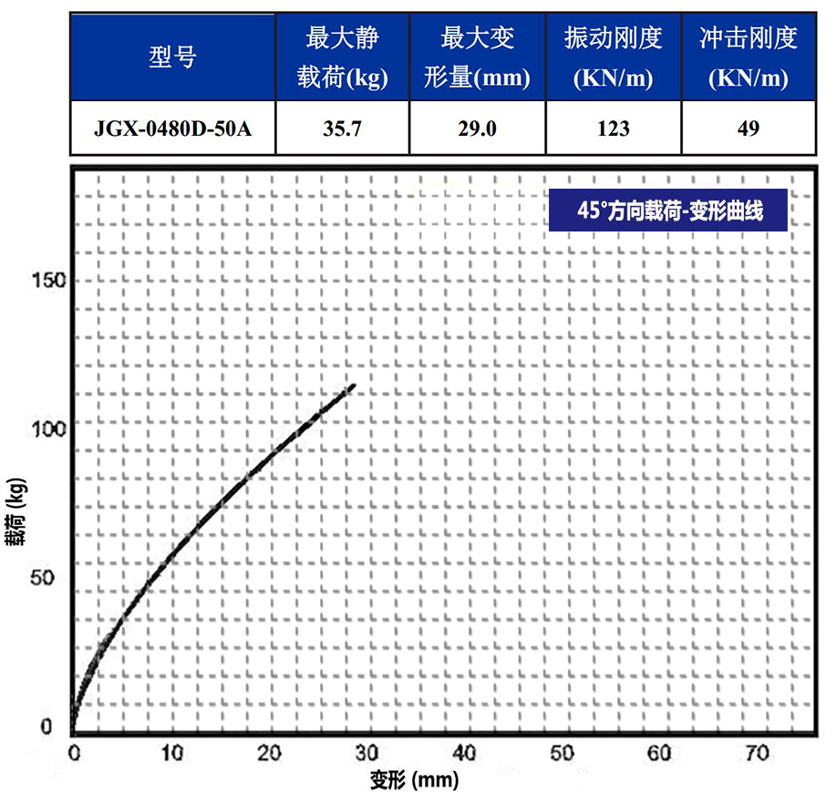 JGX-0480D-50A多应用钢丝绳隔振器45°载荷变形