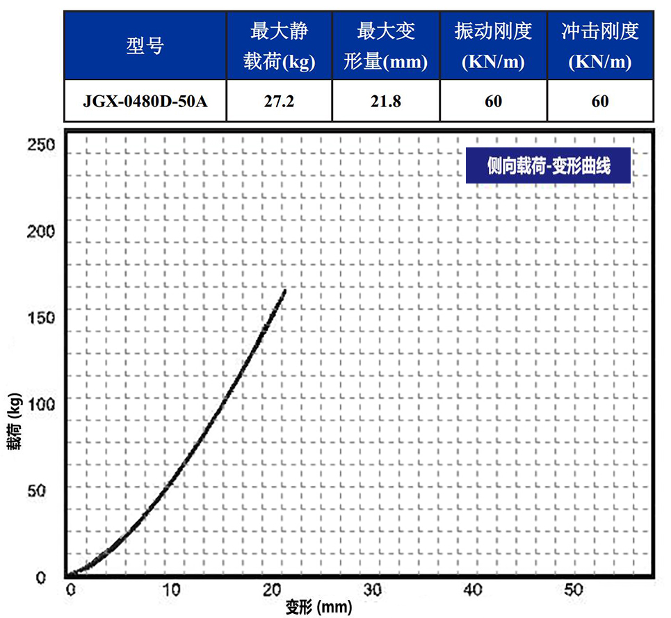 JGX-0480D-50A多应用钢丝绳隔振器侧向载荷变形