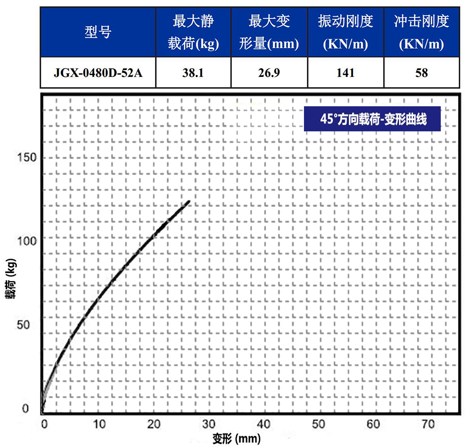 JGX-0480D-52A多应用钢丝绳隔振器45°载荷变形