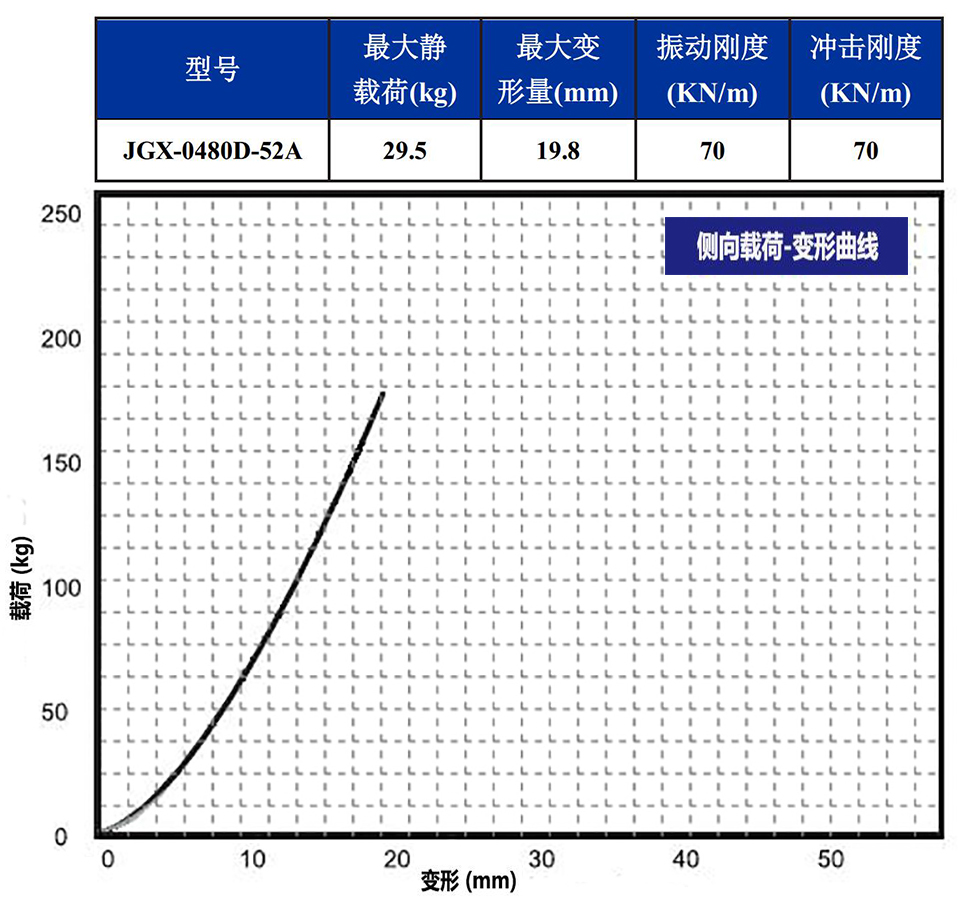 JGX-0480D-52A多应用钢丝绳隔振器侧向载荷变形