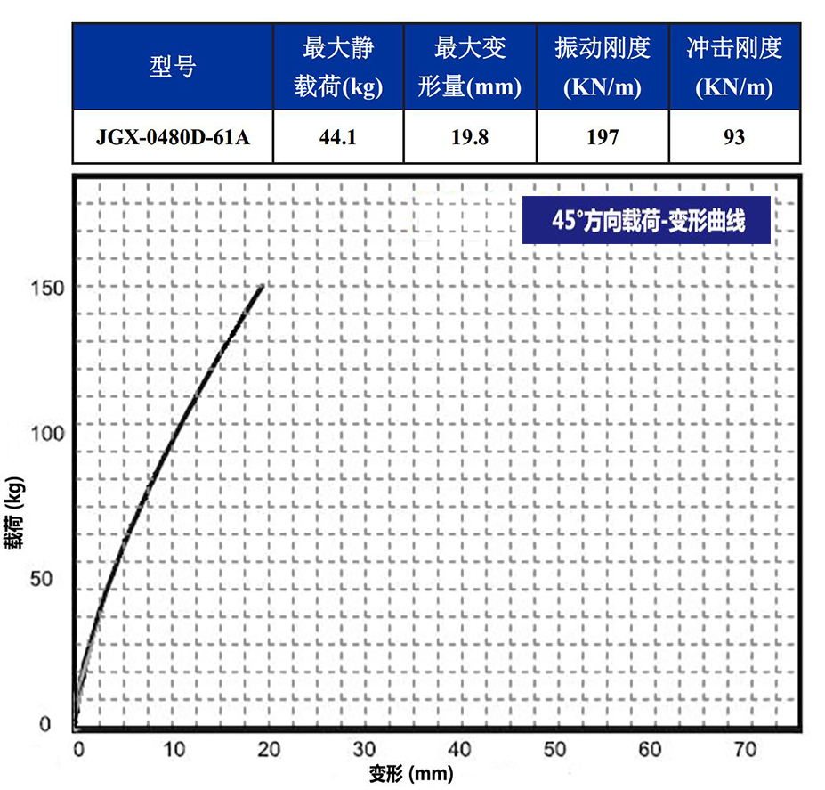 JGX-0480D-61A多应用钢丝绳隔振器45度载荷变形