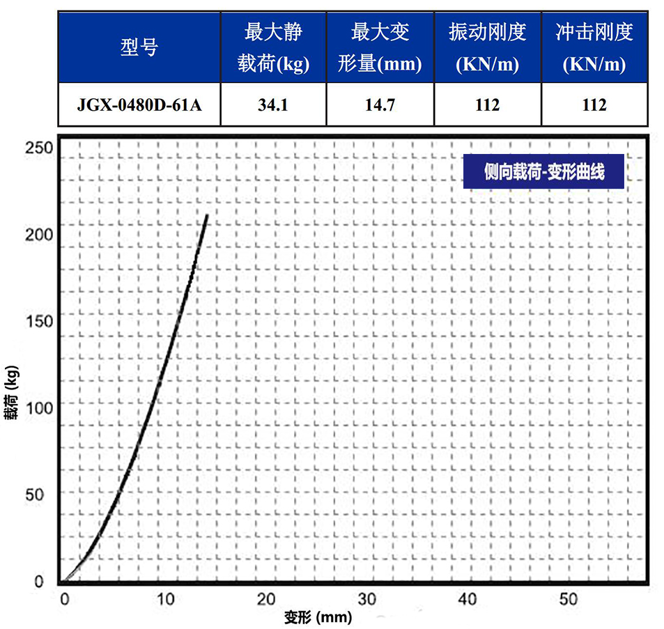JGX-0480D-61A多应用钢丝绳隔振器侧向载荷变形