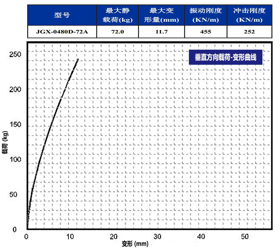 JGX-0480D-72A多应用钢丝绳隔振器垂直载荷变形