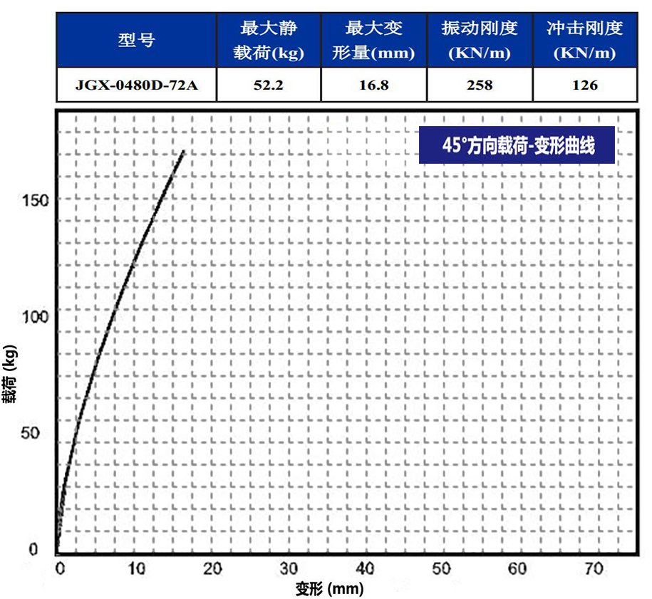 JGX-0480D-72A多应用钢丝绳隔振器45°载荷变形