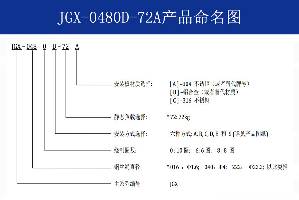 JGX-0480D-72A多应用钢丝绳隔振器命名