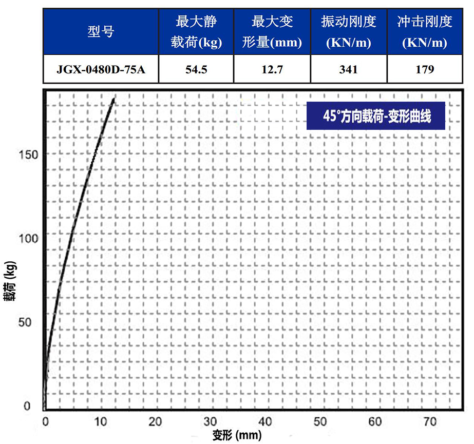 JGX-0480D-75A多应用钢丝绳隔振器45°载荷变形