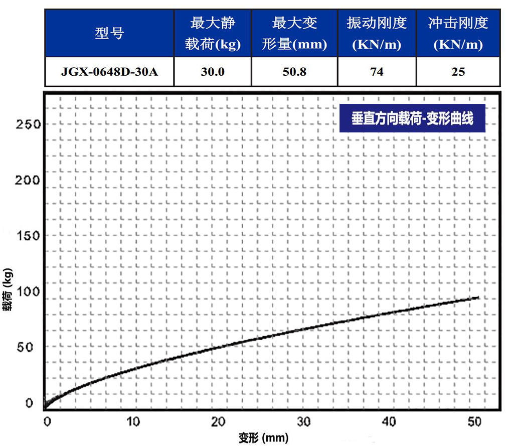 JGX-0648D-30A多应用钢丝绳隔振器垂直载荷变形