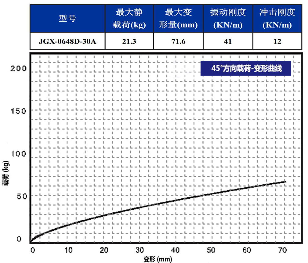 JGX-0648D-30A多应用钢丝绳隔振器45°载荷变形