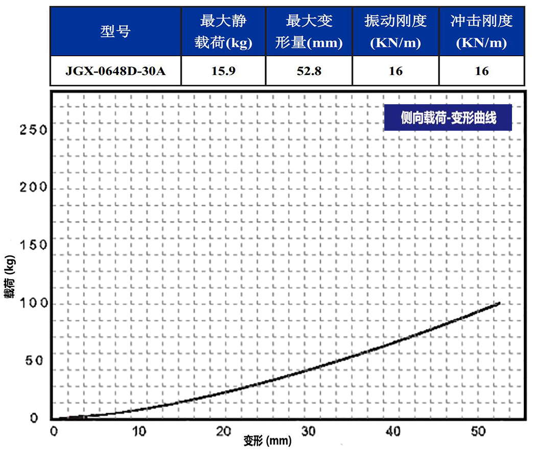 JGX-0648D-30A多应用钢丝绳隔振器侧向载荷变形