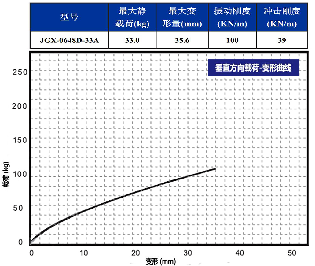 JGX-0648D-33A多应用钢丝绳隔振器垂直载荷变形