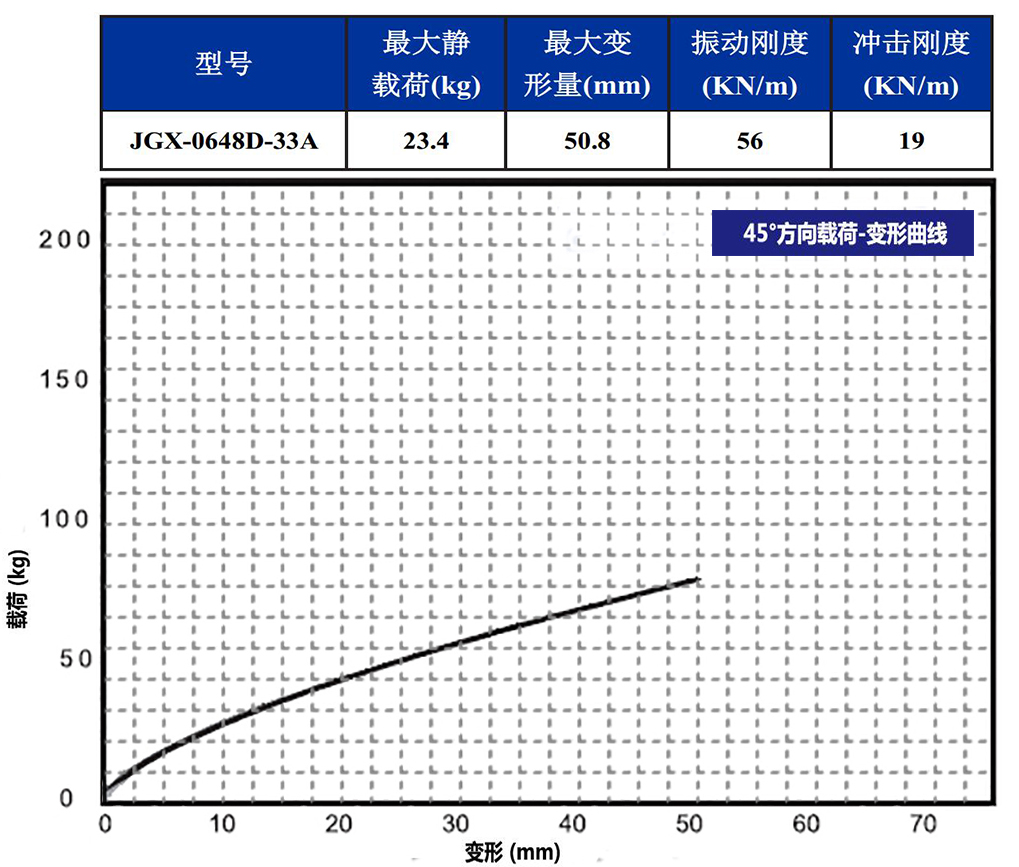 JGX-0648D-33A多应用钢丝绳隔振器45°载荷变形