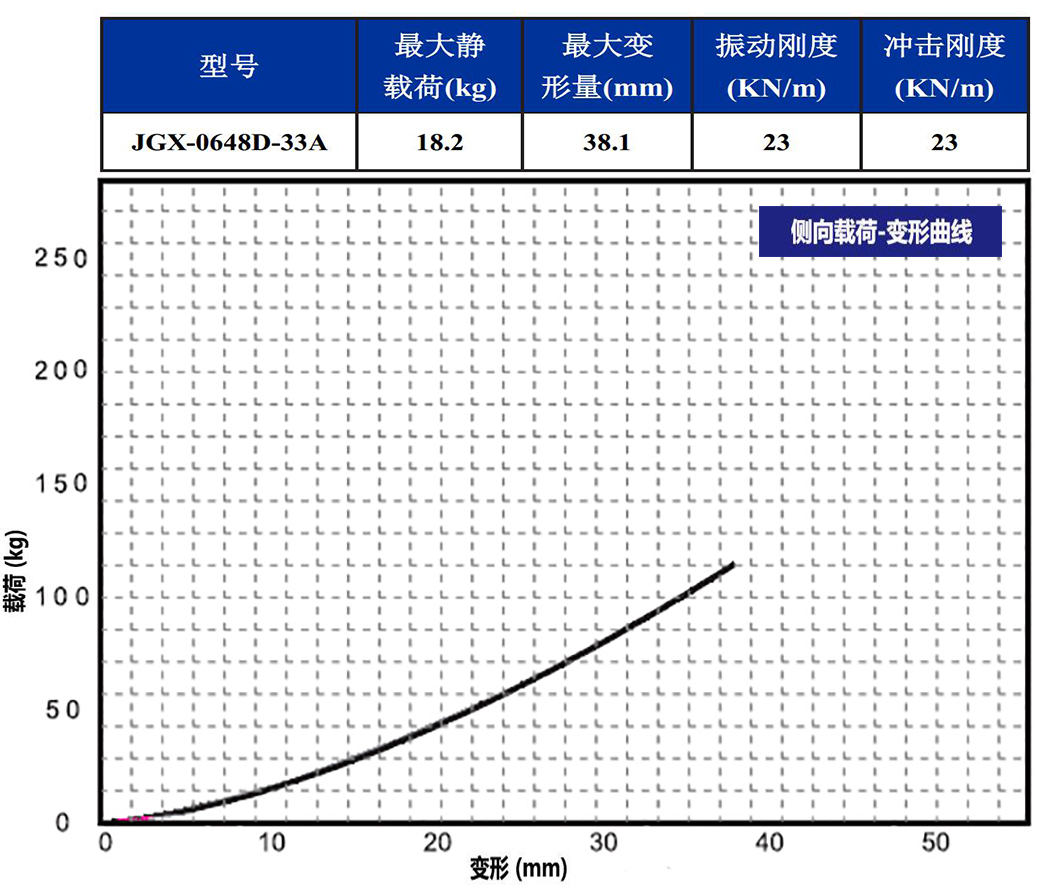 JGX-0648D-33A多应用钢丝绳隔振器侧向载荷变形