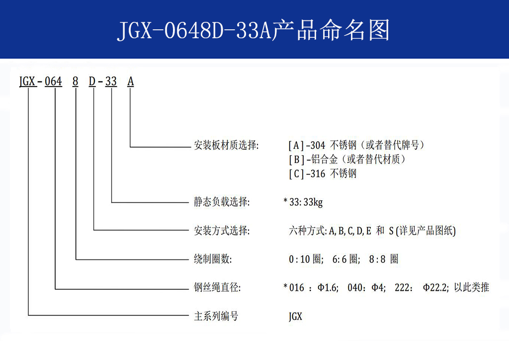 JGX-0648D-33A多应用钢丝绳隔振器命名