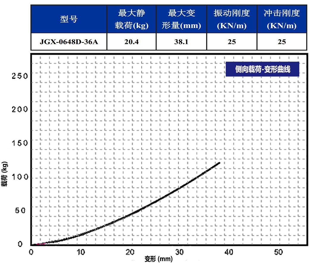 JGX-0648D-36A多应用钢丝绳隔振器侧向载荷变形