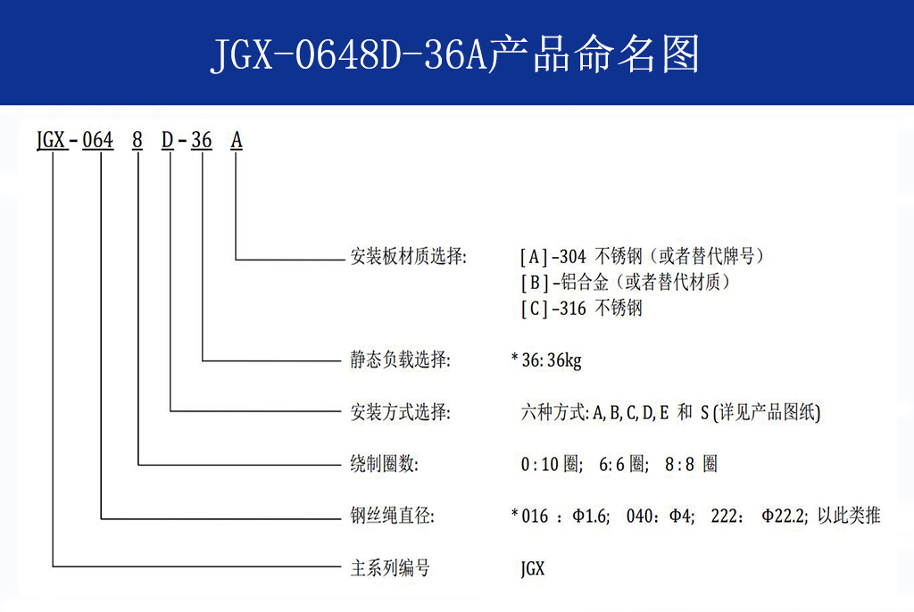JGX-0648D-36A多应用钢丝绳隔振器命名