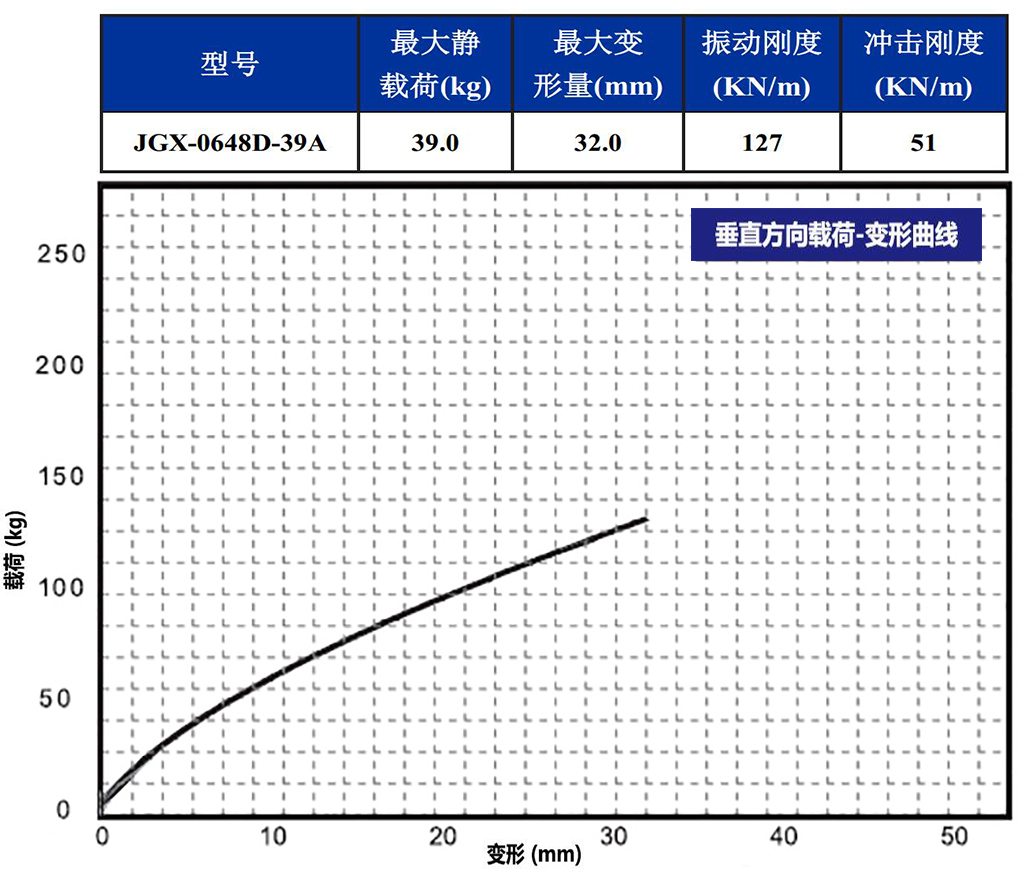 JGX-0648D-39A多应用钢丝绳隔振器垂直载荷变形