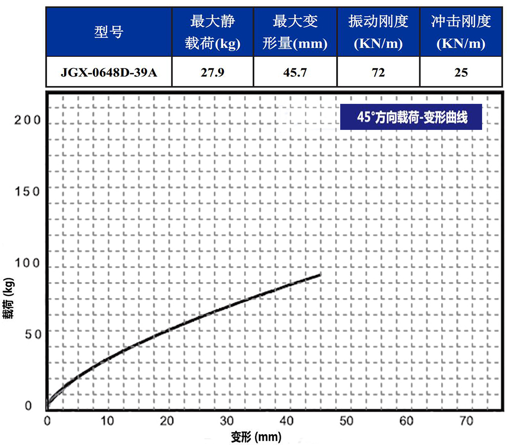 JGX-0648D-39A多应用钢丝绳隔振器45°载荷变形