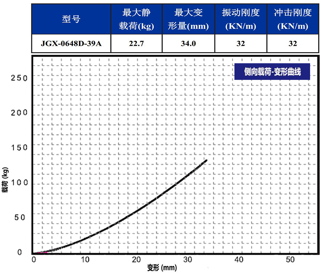 JGX-0648D-39A多应用钢丝绳隔振器侧向载荷变形