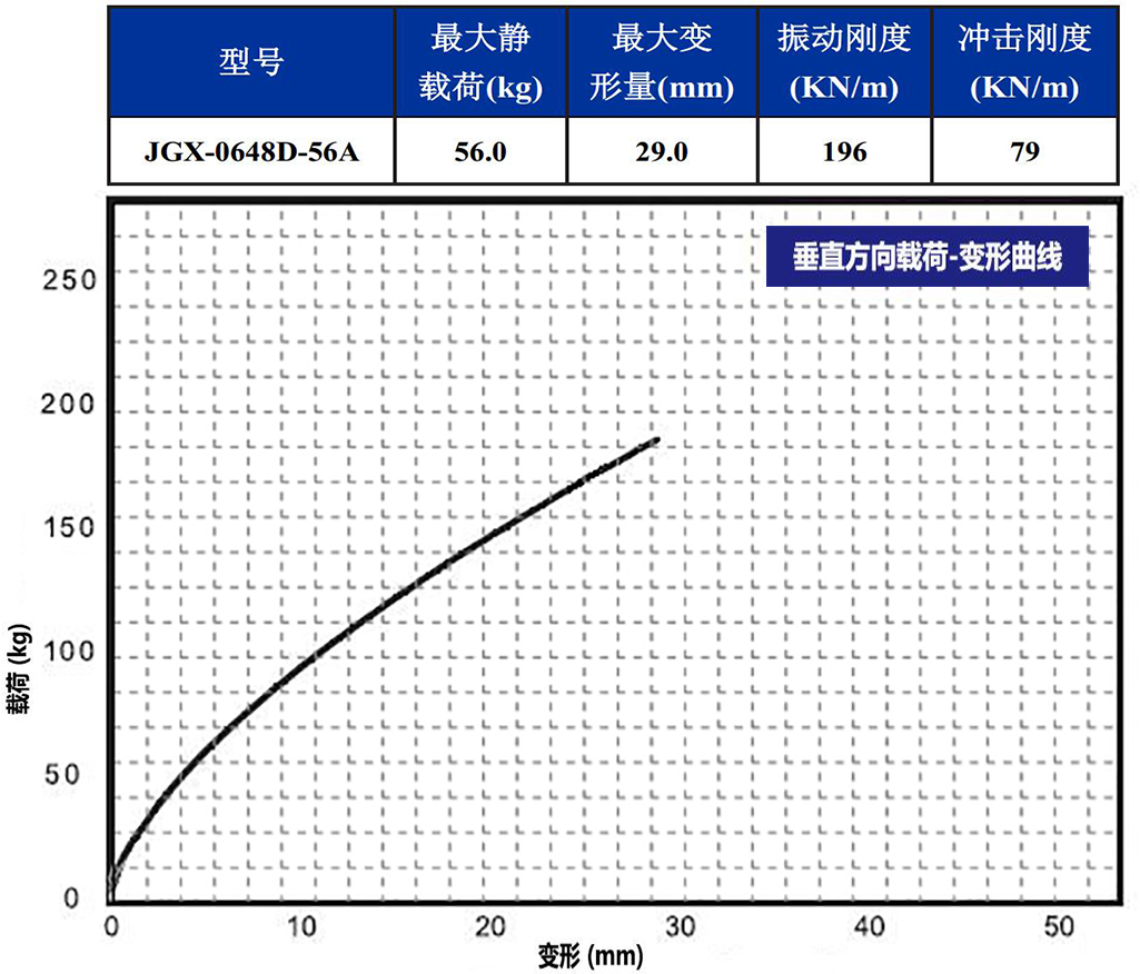 JGX-0648D-56A多应用钢丝绳隔振器垂直载荷变形