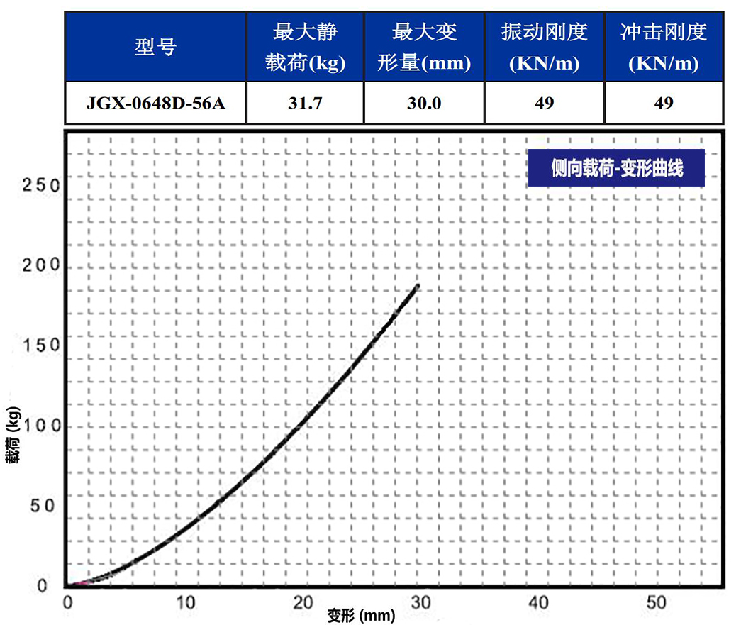 JGX-0648D-56A多应用钢丝绳隔振器侧向载荷变形