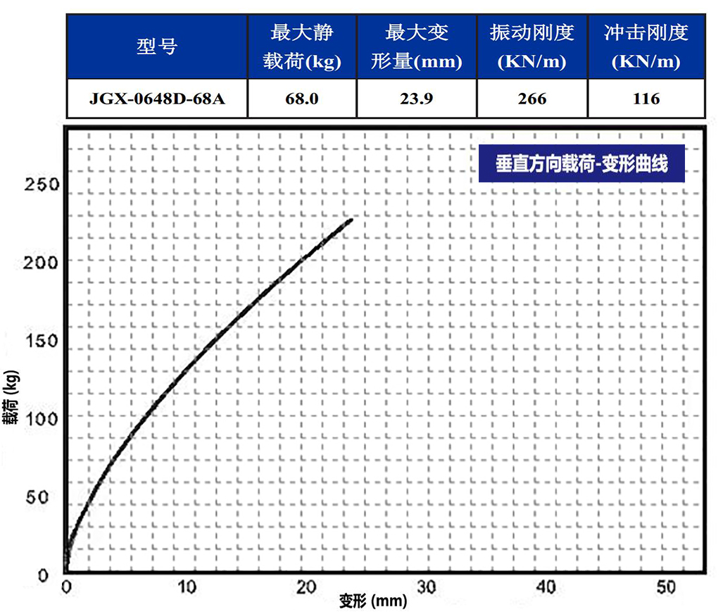 JGX-0648D-68A多应用钢丝绳减震器垂直载荷变形