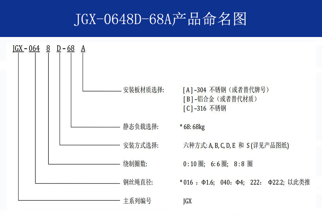 JGX-0648D-68A多应用钢丝绳减震器命名
