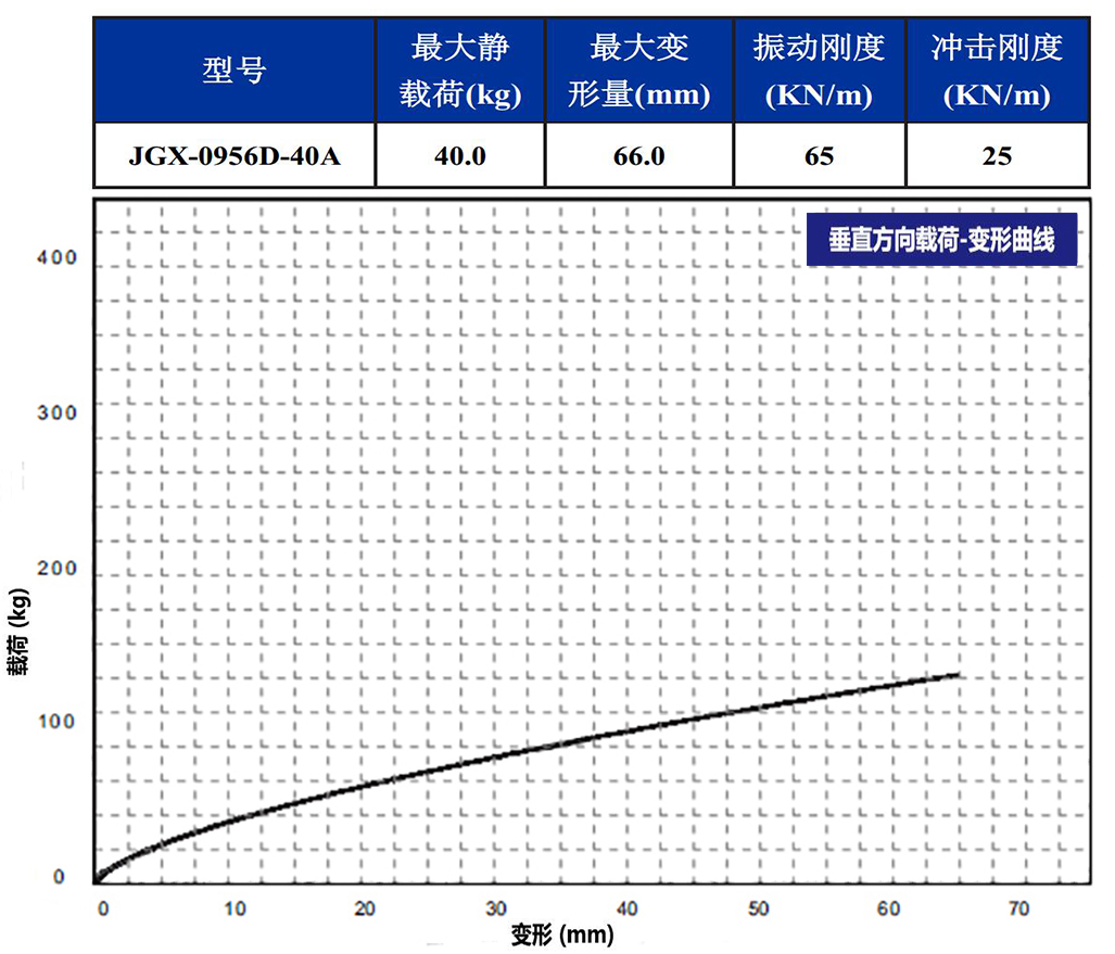 JGX-0956D-40A多应用钢丝绳减震器垂直载荷变形