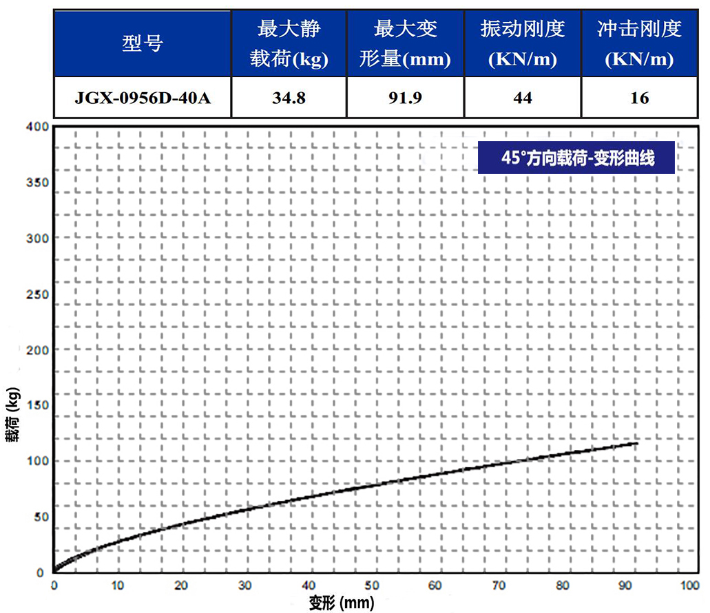 JGX-0956D-40A多应用钢丝绳减震器45°载荷变形