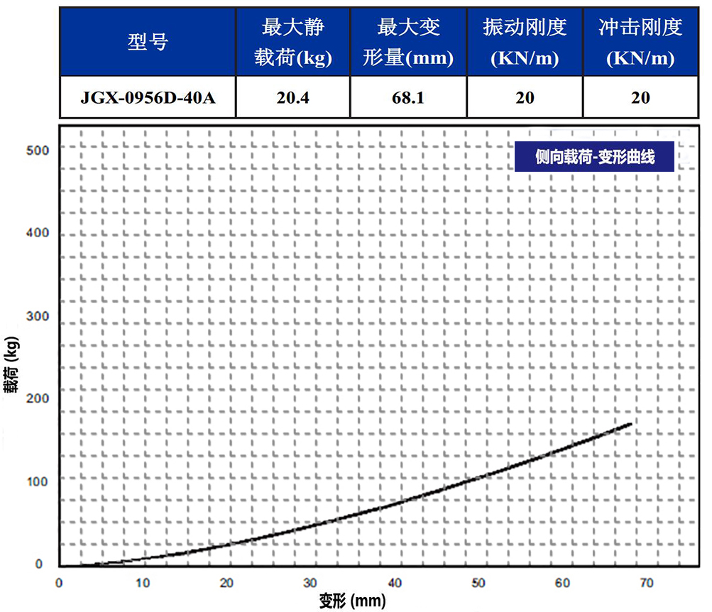 JGX-0956D-40A多应用钢丝绳减震器侧向载荷变形