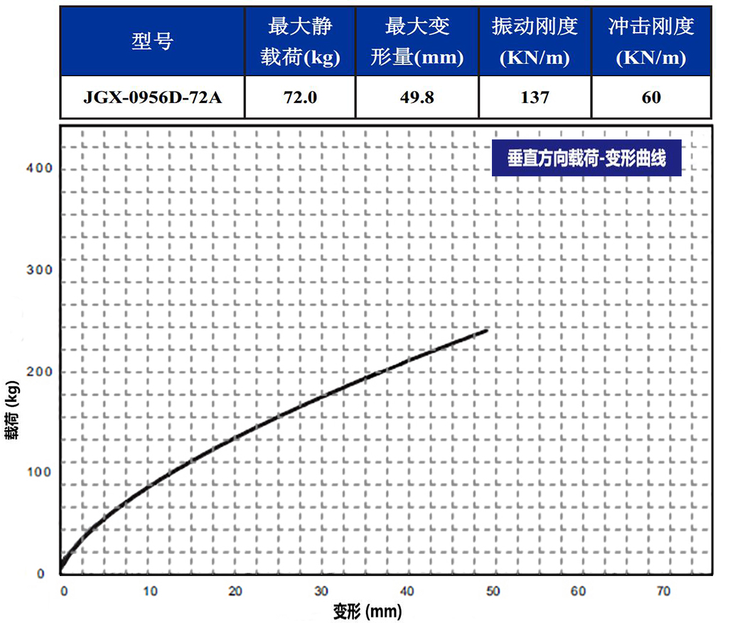 JGX-0956D-72A多应用钢丝绳减震器垂直载荷变形