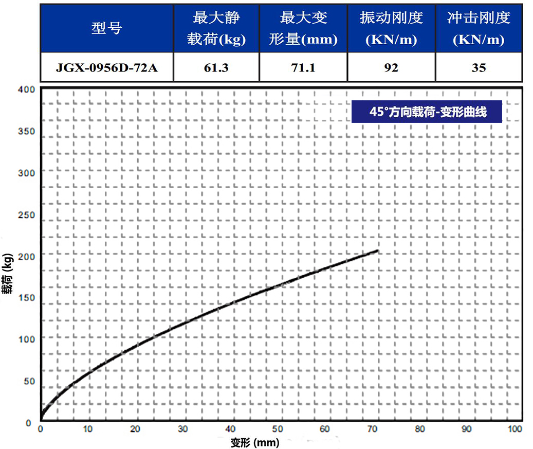 JGX-0956D-72A多应用钢丝绳减震器45°载荷变形