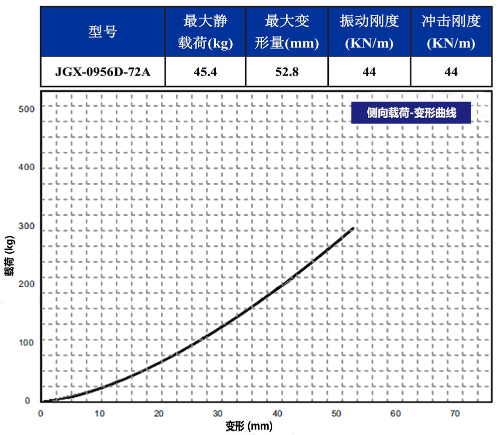 JGX-0956D-72A多应用钢丝绳减震器侧向载荷变形