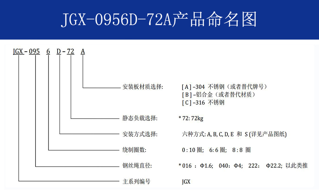 JGX-0956D-72A多应用钢丝绳减震器命名
