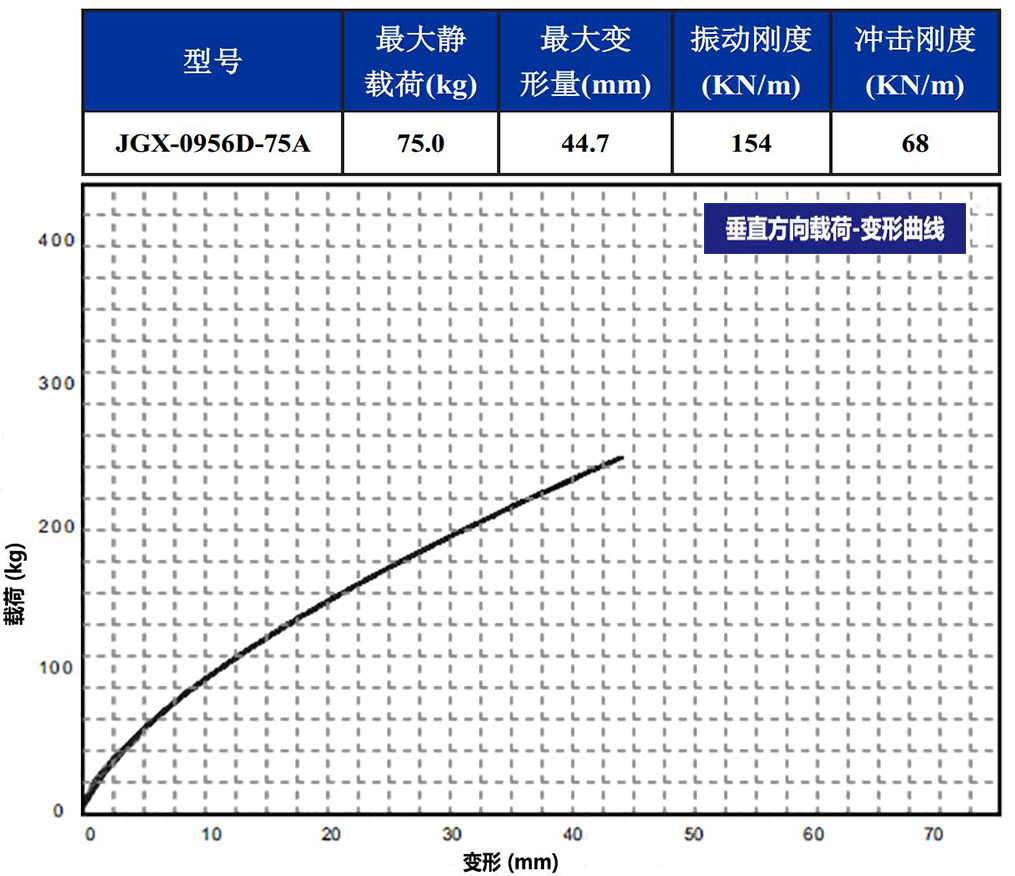 JGX-0956D-75A多应用钢丝绳减震器垂直载荷变形