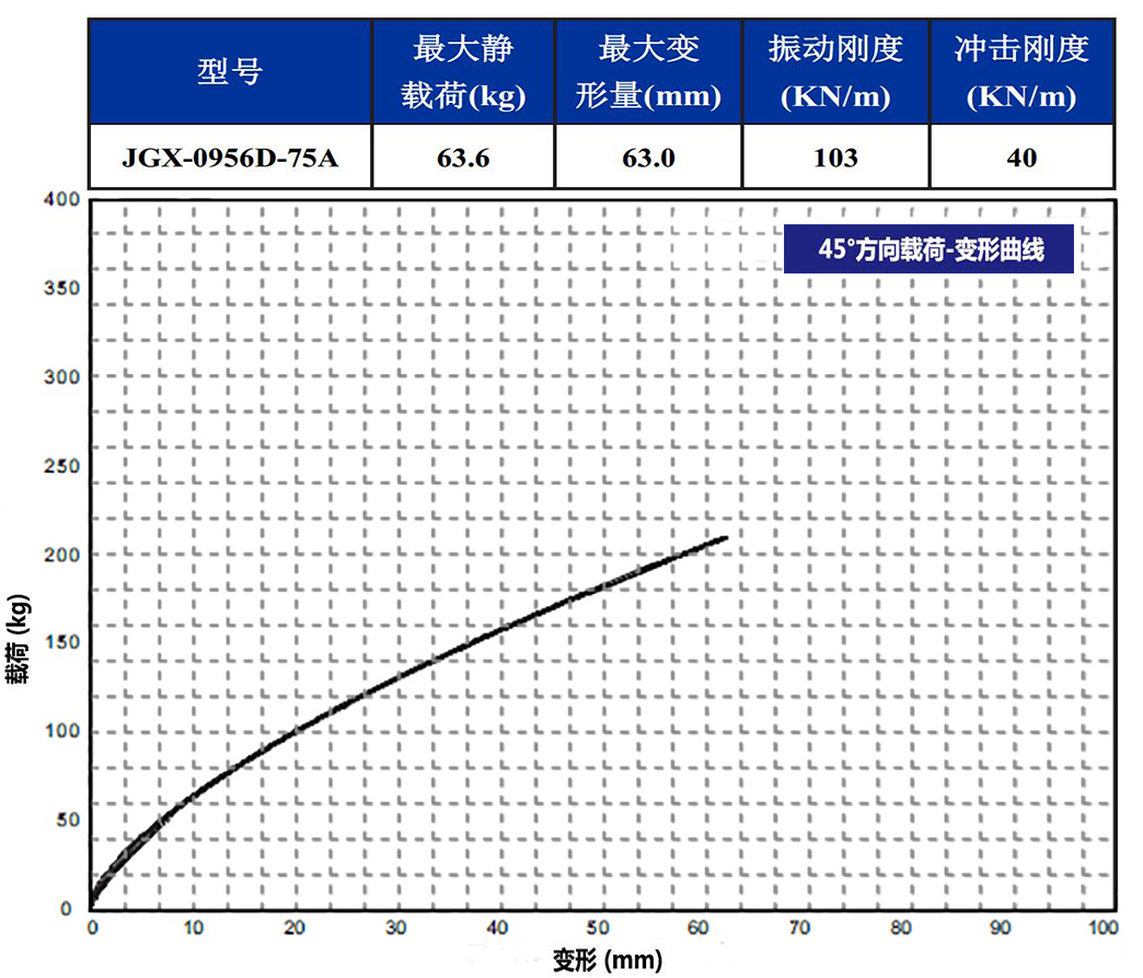 JGX-0956D-75A多应用钢丝绳减震器45°载荷变形