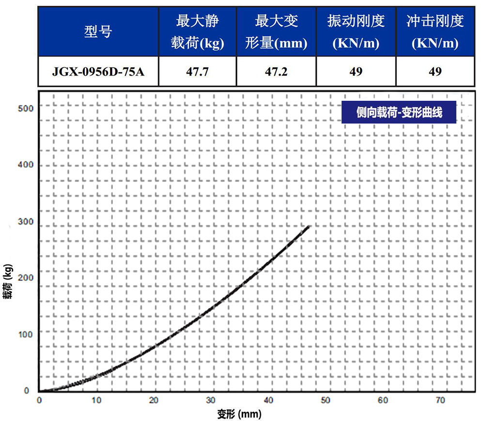 JGX-0956D-75A多应用钢丝绳减震器侧向载荷变形