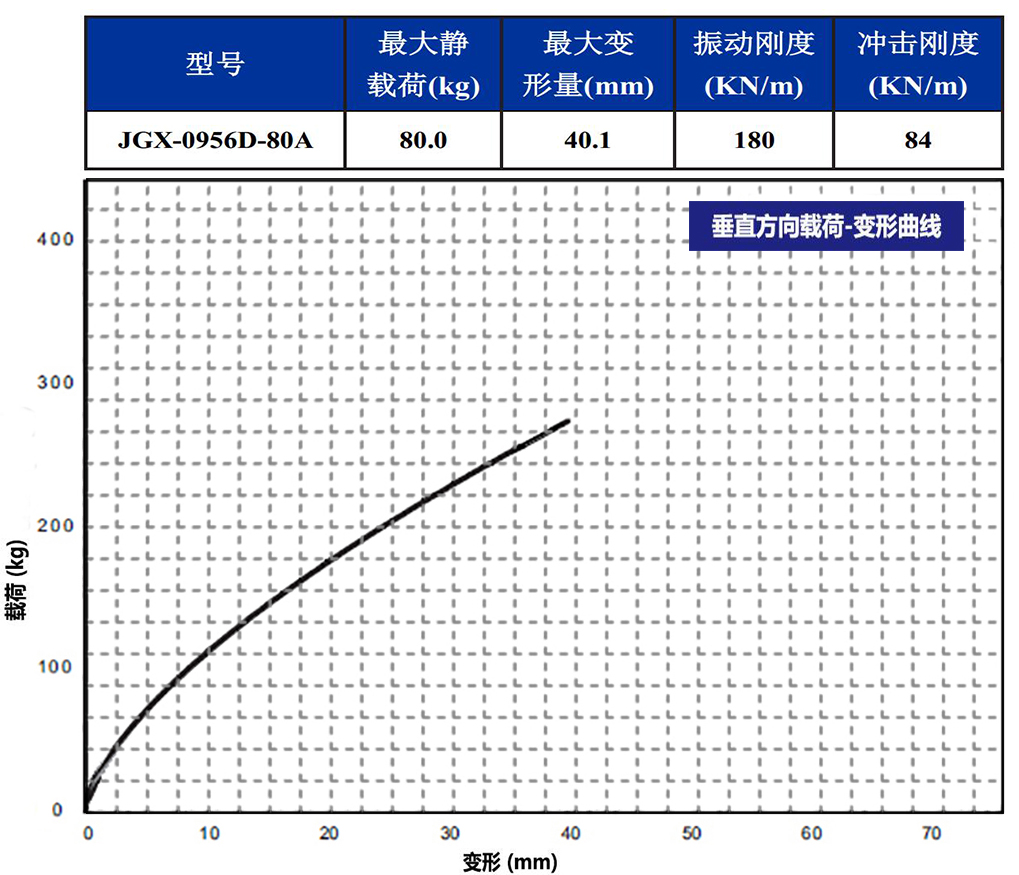 JGX-0956D-80A多应用钢丝绳减震器垂直载荷变形