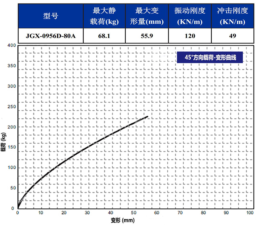 JGX-0956D-80A多应用钢丝绳减震器45°载荷变形