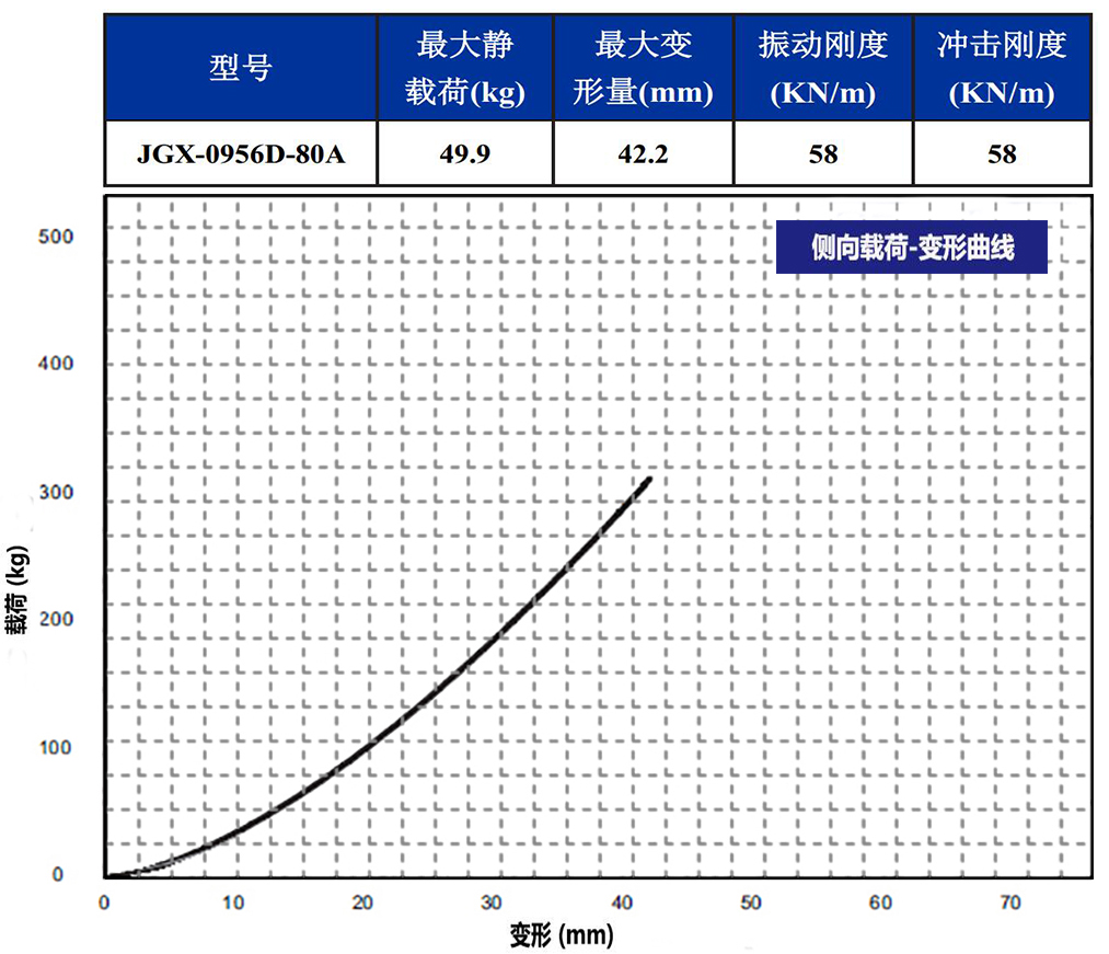 JGX-0956D-80A多应用钢丝绳减震器侧向载荷变形