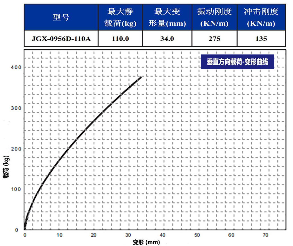 JGX-0956D-110A多应用钢丝绳减震器垂直载荷变形