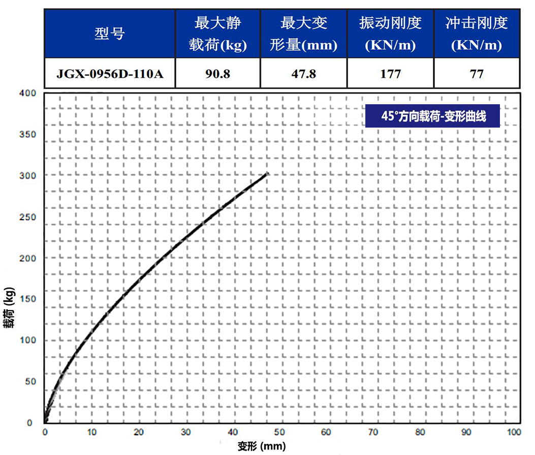 JGX-0956D-110A多应用钢丝绳减震器45°载荷变形